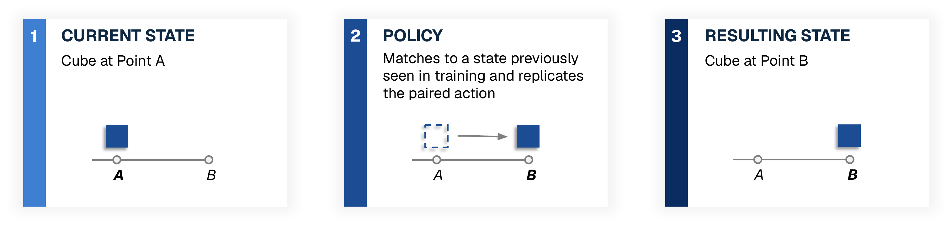 Imitation-learning flowchart showing a policy moving a cube from the current state at point A to the resulting state at point B