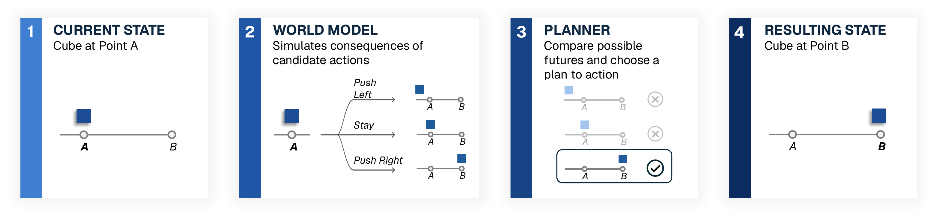 World-model planning flowchart showing candidate actions being simulated, compared by a planner, and used to move a cube from point A to point B