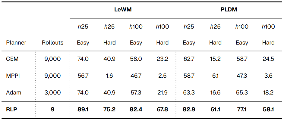 OGBench success rates for Adam, CEM, and RP-1 across PLDM and LeWM at 25- and 100-step task horizons