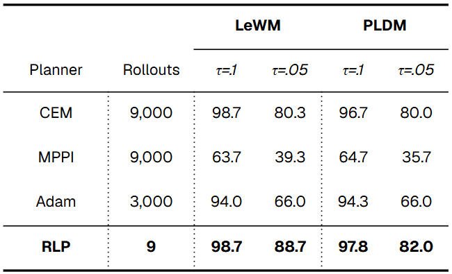 Reacher success rates for CEM, MPPI, Adam, and RP-1 across LeWM and PLDM at loose and tight target tolerances