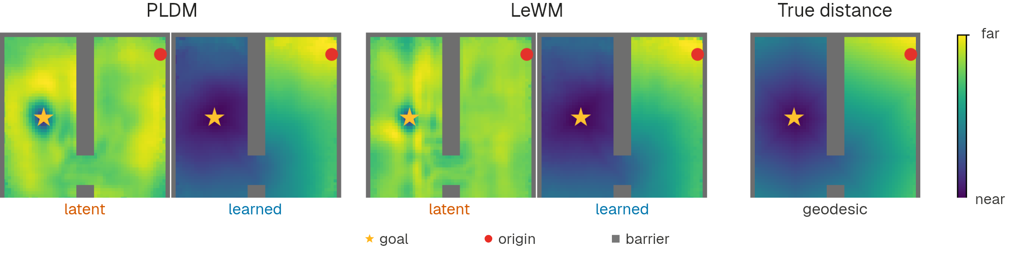 TwoRoom value landscapes comparing latent and learned metrics for PLDM and LeWM with true geodesic distance