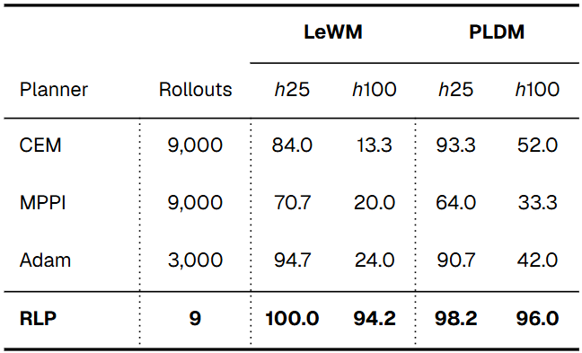 TwoRoom success rates for CEM, MPPI, Adam, and RP-1 across LeWM and PLDM at 25- and 100-step task horizons