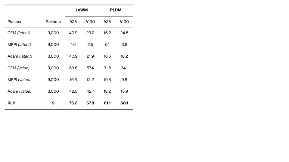 OGBench Cube hard evaluation results comparing latent and value scoring for CEM, MPPI, Adam, and RP-1 across LeWM and PLDM